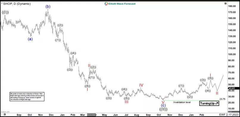 SHOPIFY - Daily