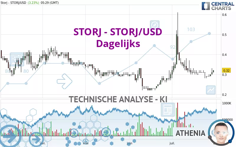 STORJ - STORJ/USD - Dagelijks