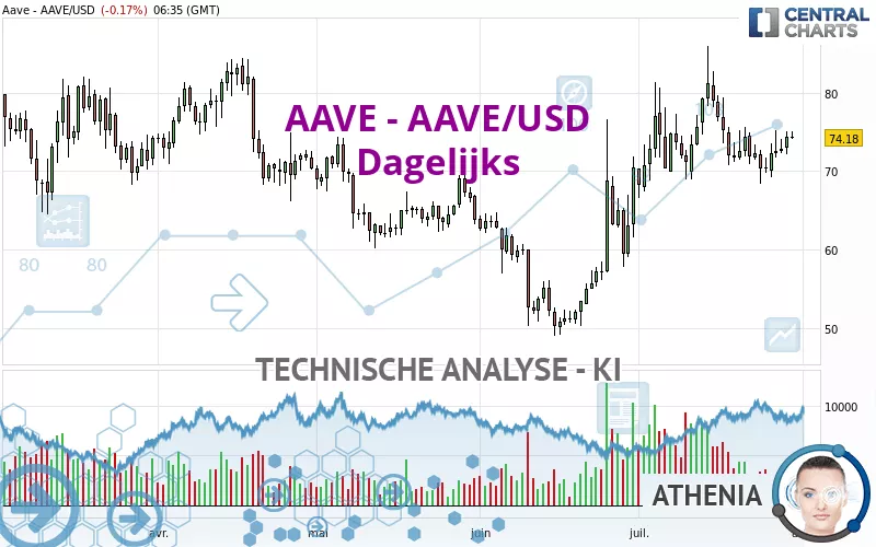 AAVE - AAVE/USD - Dagelijks