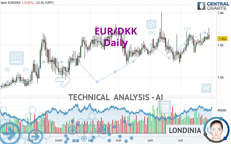 EUR/DKK - Giornaliero