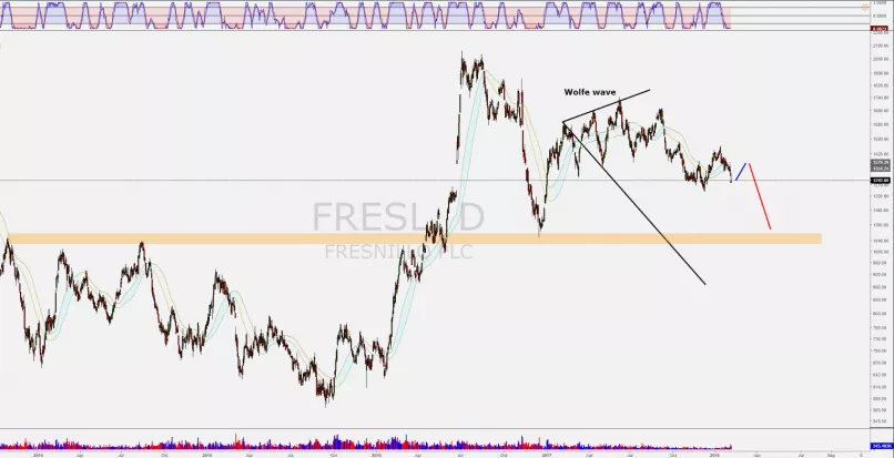 FRESNILLO ORD USD0.50 - Daily