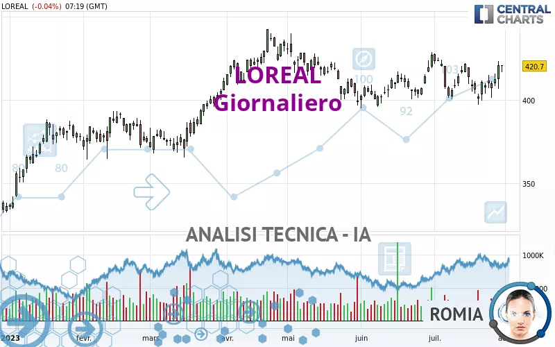 LOREAL - Diario