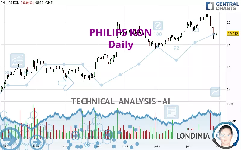 PHILIPS KON - Daily