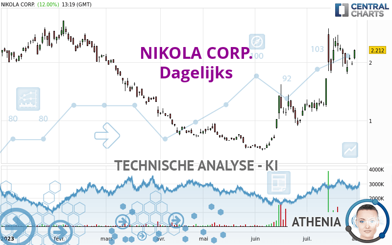 NIKOLA CORP. - Dagelijks