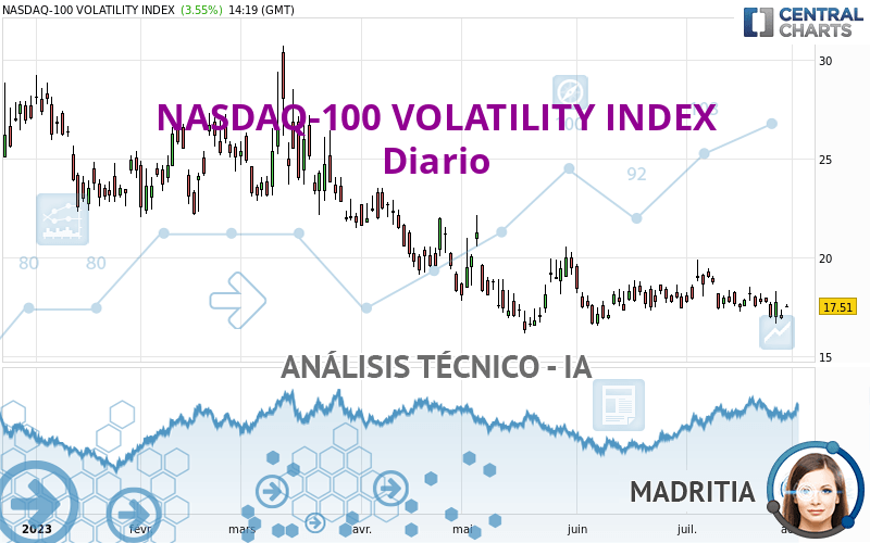 NASDAQ-100 VOLATILITY INDEX - Journalier