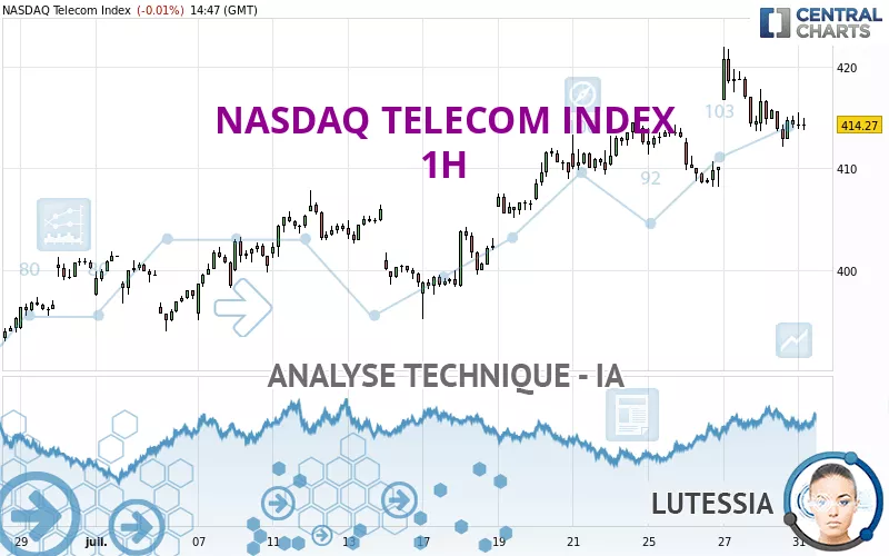 NASDAQ TELECOM INDEX - 1H