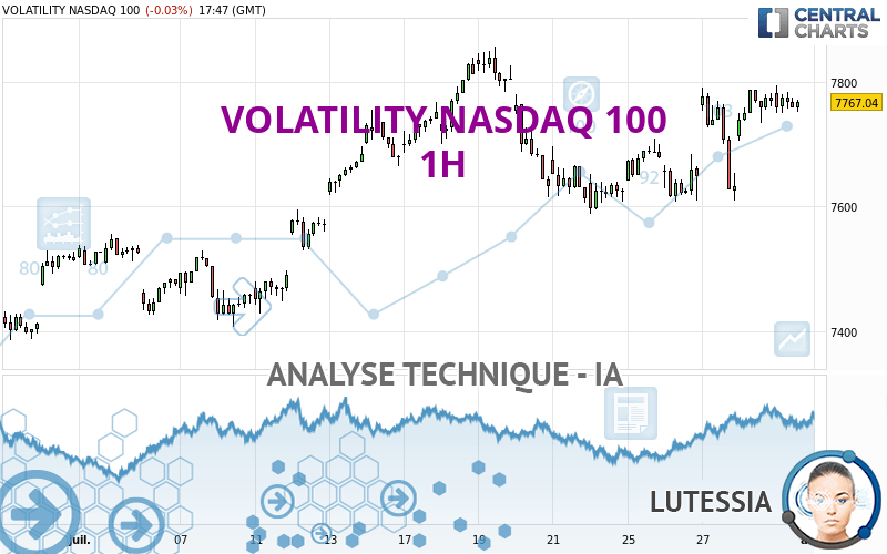 VOLATILITY NASDAQ 100 - 1 uur