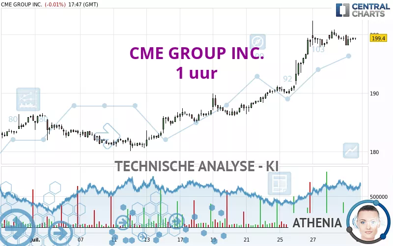 CME GROUP INC. - 1 uur