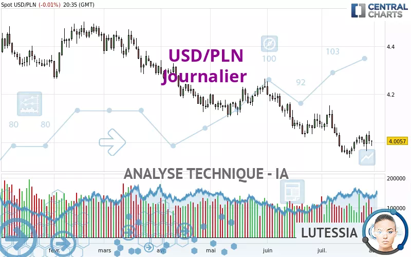 USD/PLN - Giornaliero