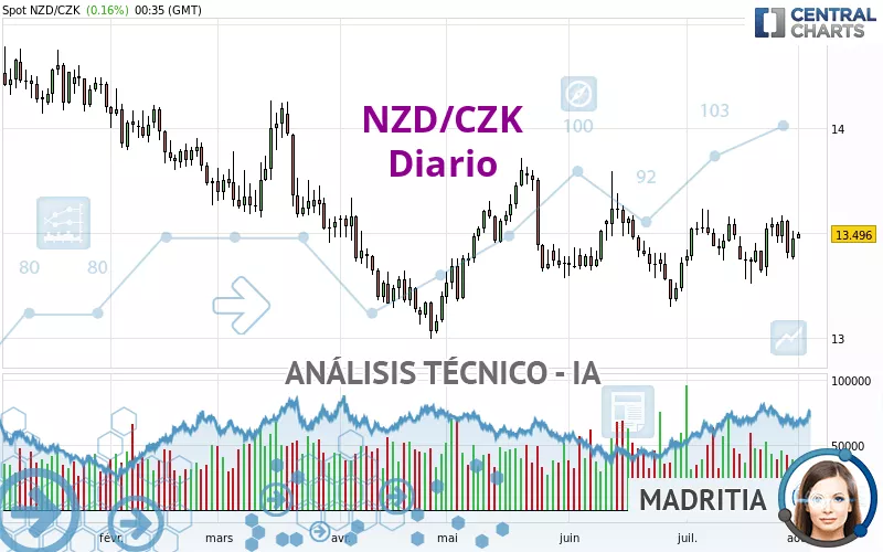 NZD/CZK - Diario