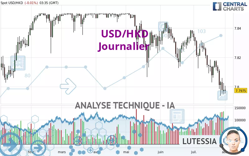 USD/HKD - Journalier