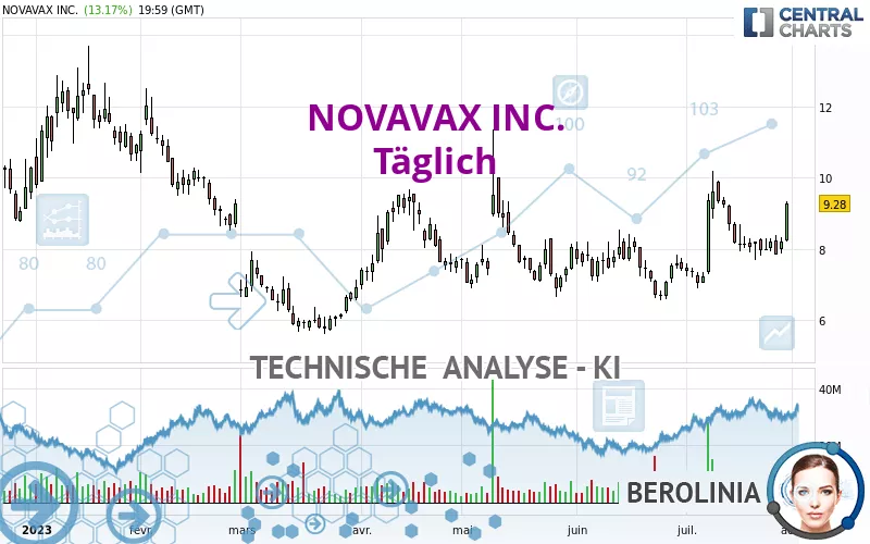 NOVAVAX INC. - Täglich