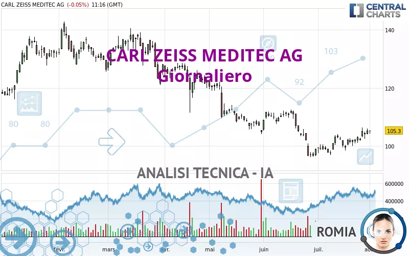 CARL ZEISS MEDITEC AG - Giornaliero