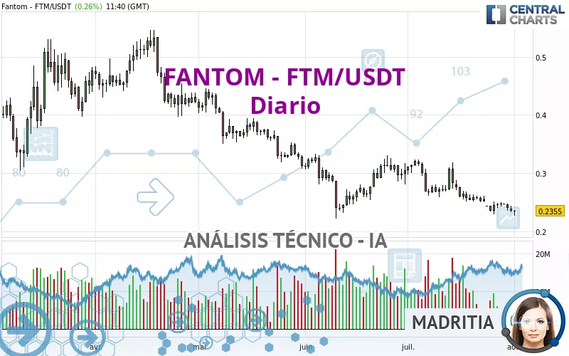 FANTOM - FTM/USDT - Diario