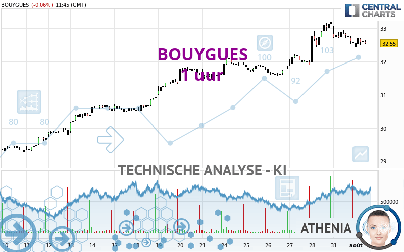 BOUYGUES - 1 uur