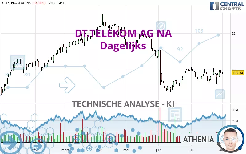 DT.TELEKOM AG NA - Dagelijks