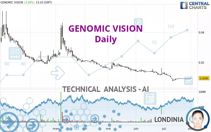 GENOMIC VISION - Daily