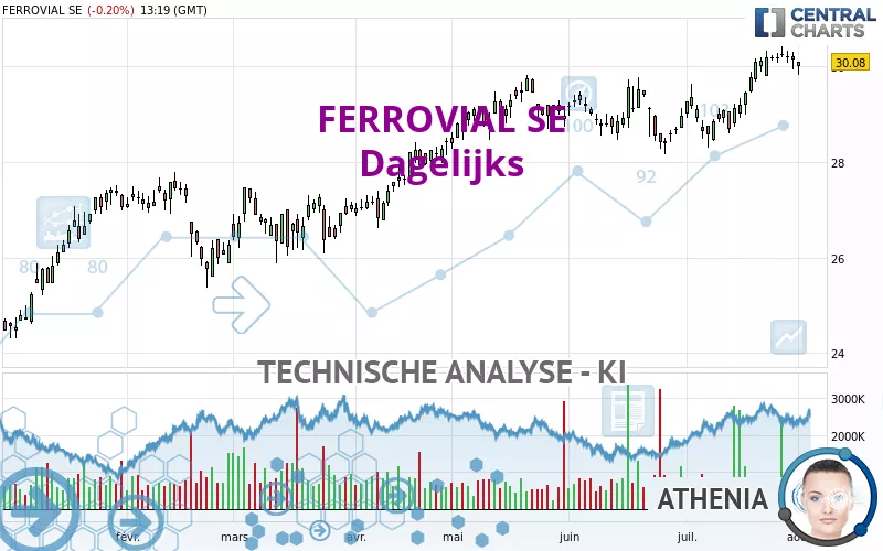 FERROVIAL SE - Dagelijks