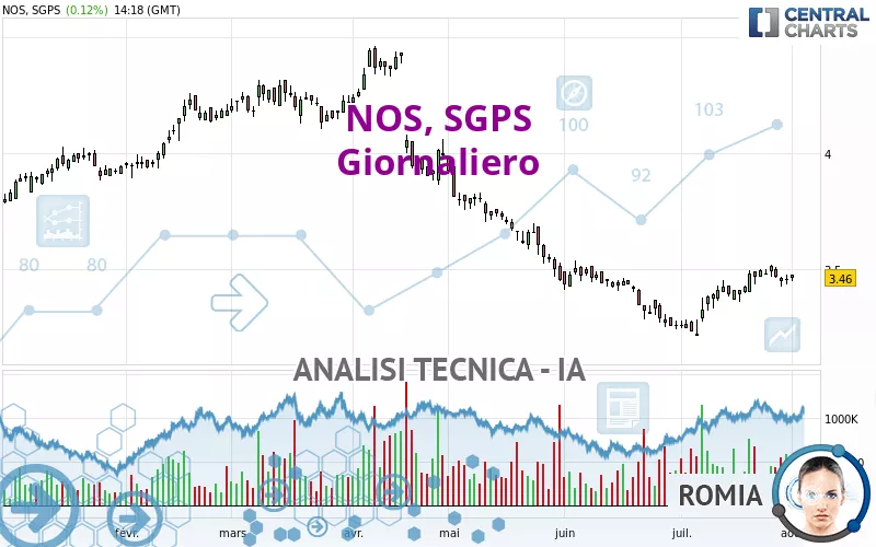 NOS, SGPS - Diario