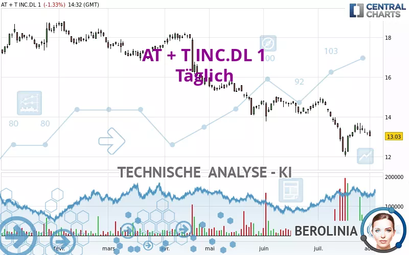 AT + T INC.DL 1 - Täglich