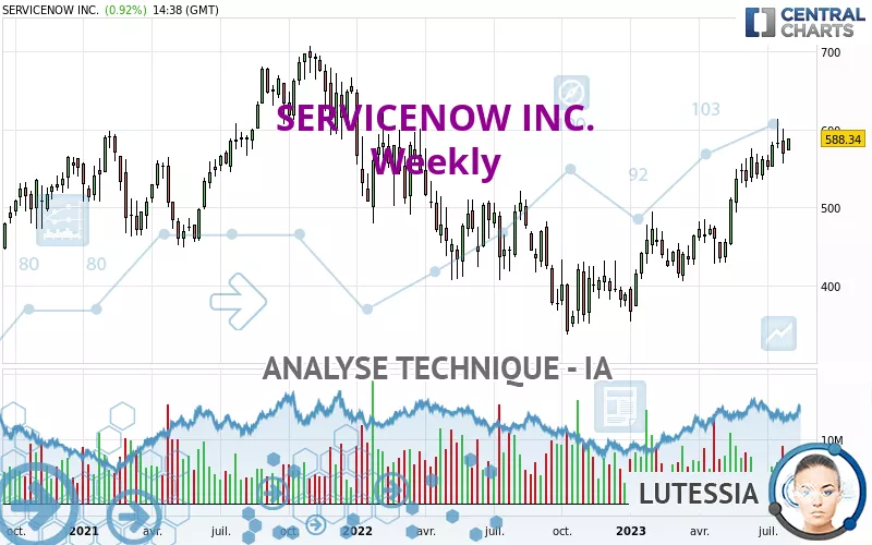 SERVICENOW INC. - Hebdomadaire