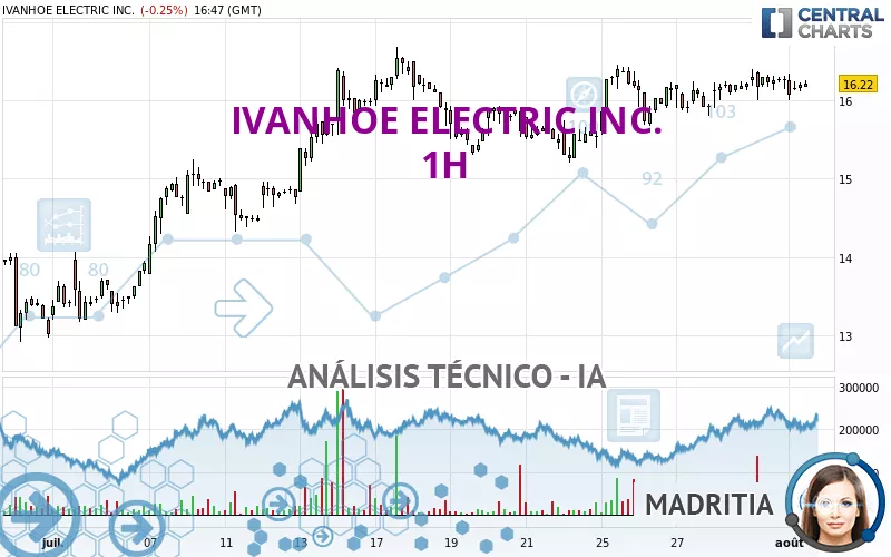 IVANHOE ELECTRIC INC. - 1H