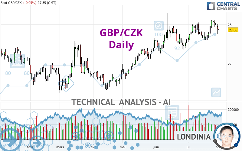 GBP/CZK - Dagelijks