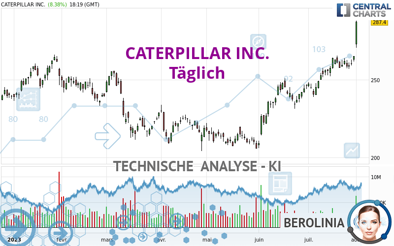 CATERPILLAR INC. - Täglich