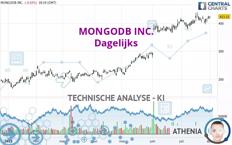 MONGODB INC. - Dagelijks