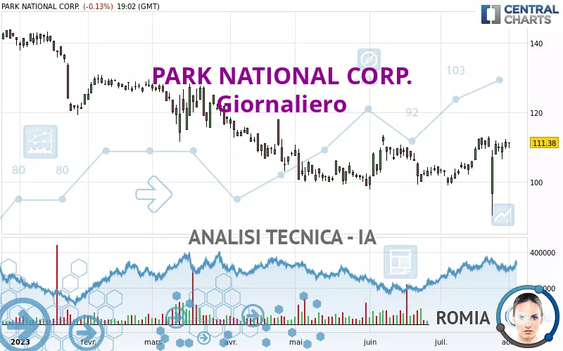 PARK NATIONAL CORP. - Giornaliero