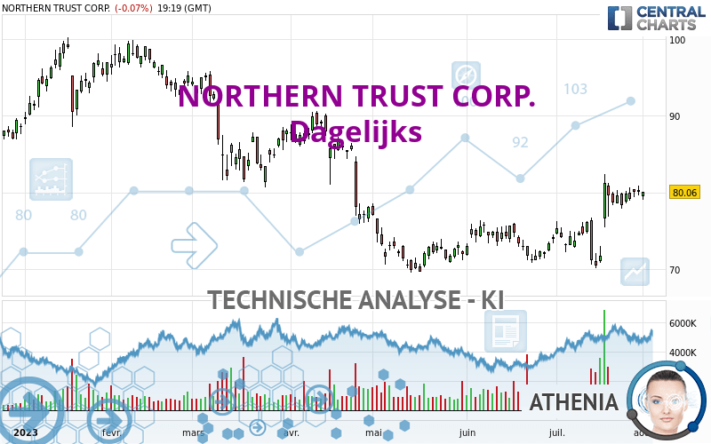 NORTHERN TRUST CORP. - Dagelijks