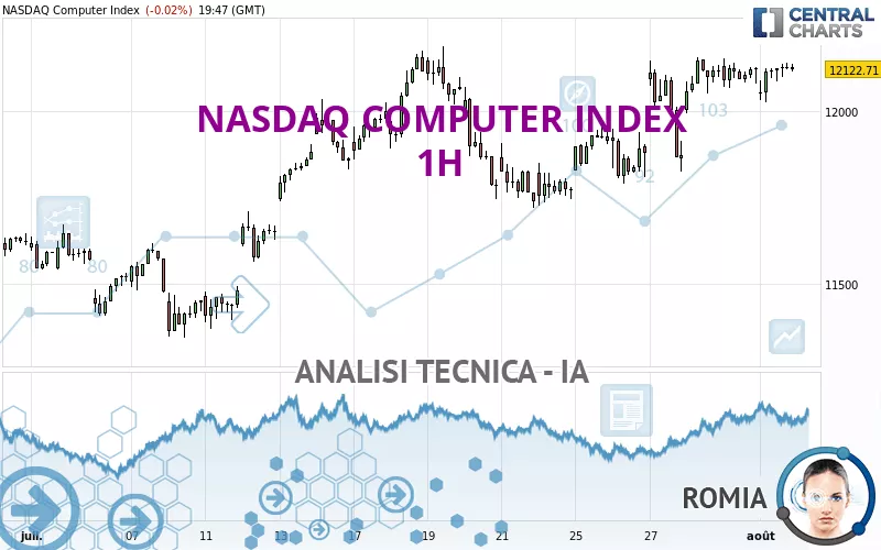 NASDAQ COMPUTER INDEX - 1H