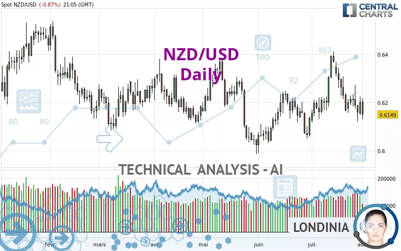 NZD/USD - Dagelijks