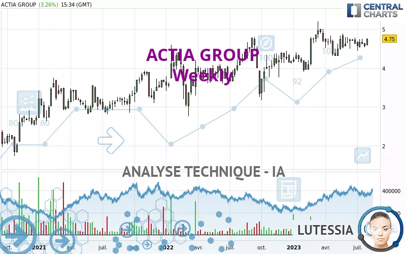 ACTIA GROUP - Wöchentlich