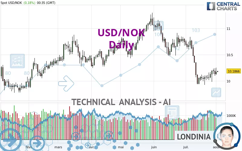 USD/NOK - Dagelijks