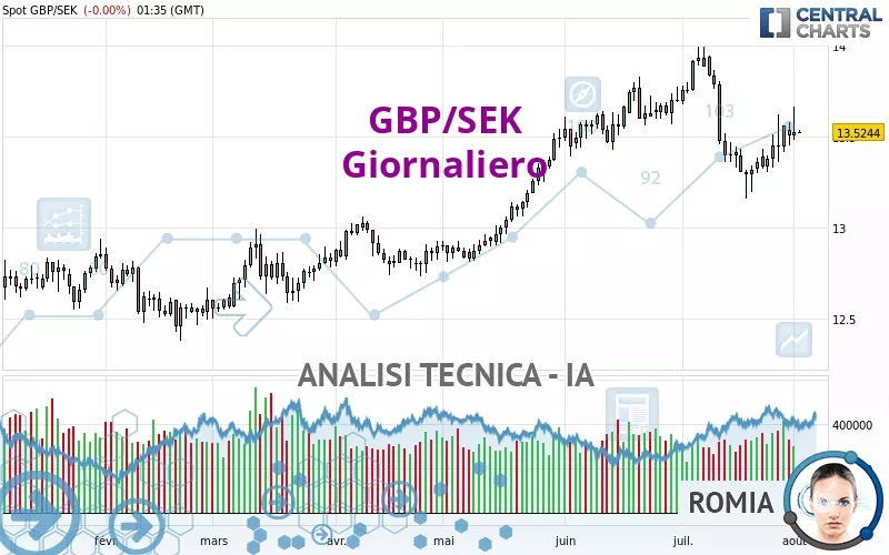 GBP/SEK - Giornaliero