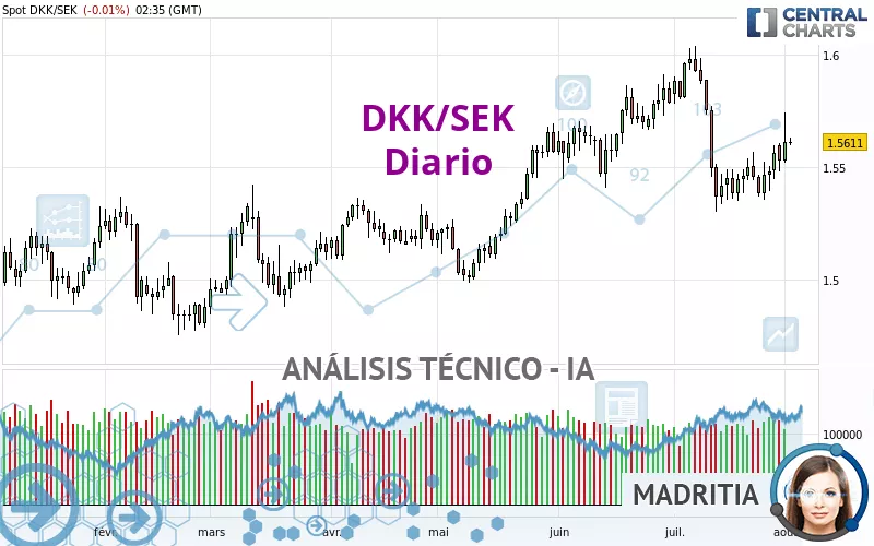 DKK/SEK - Daily