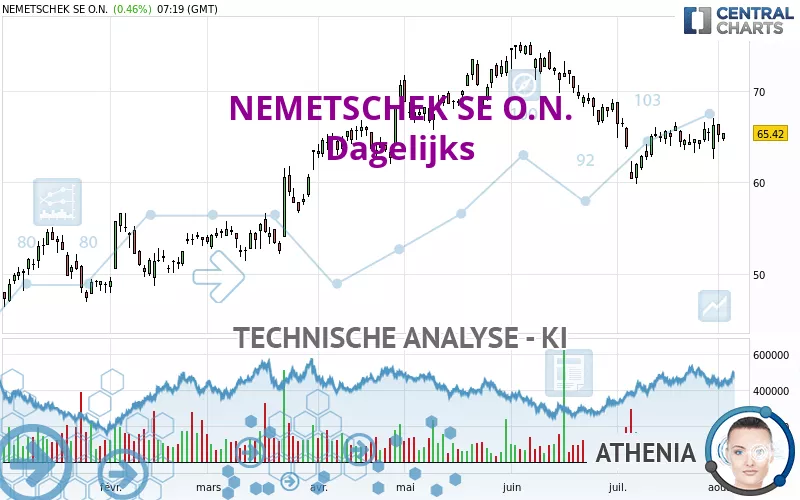 NEMETSCHEK SE O.N. - Dagelijks