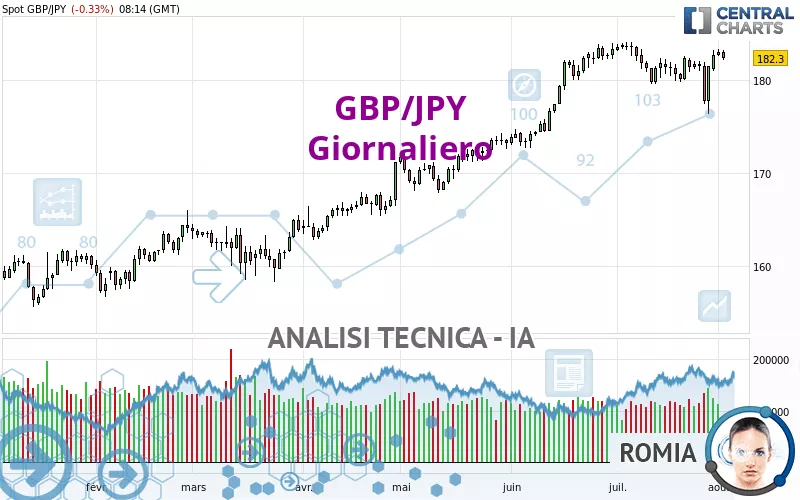 GBP/JPY - Giornaliero