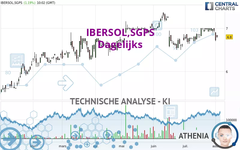 IBERSOL,SGPS - Täglich