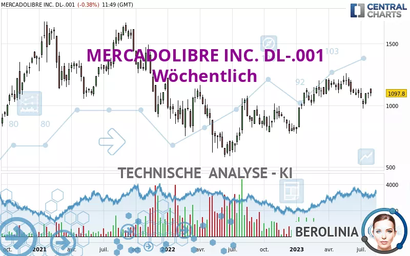 MERCADOLIBRE INC. DL-.001 - Wöchentlich