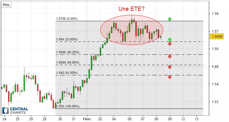 EUR/AUD - 4H