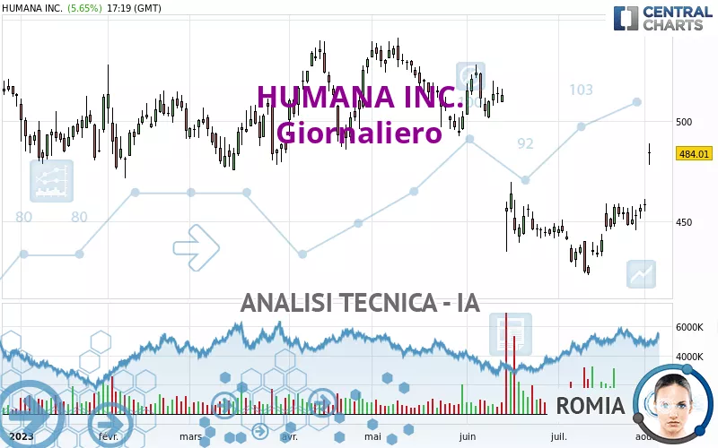 HUMANA INC. - Giornaliero