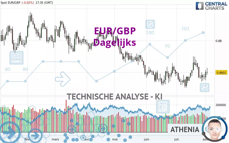 EUR/GBP - Dagelijks