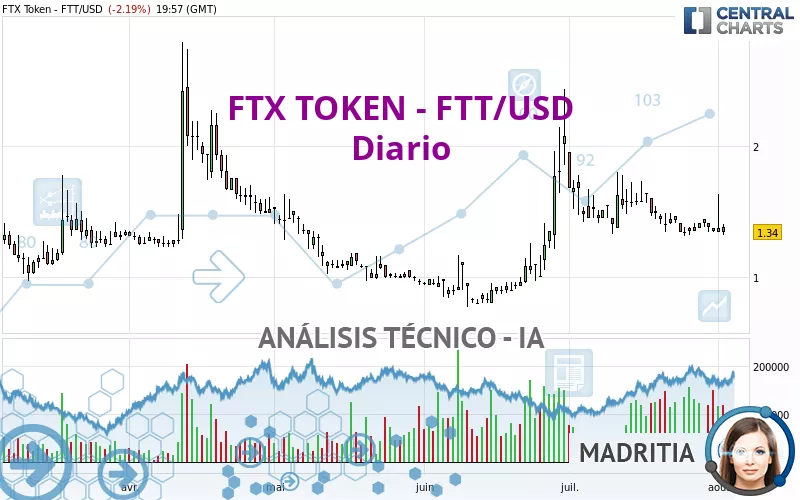 FTX TOKEN - FTT/USD - Diario