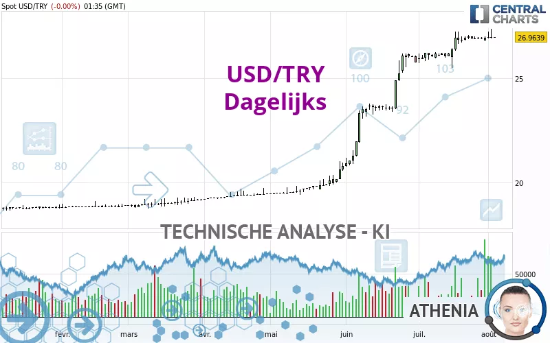 USD/TRY - Dagelijks