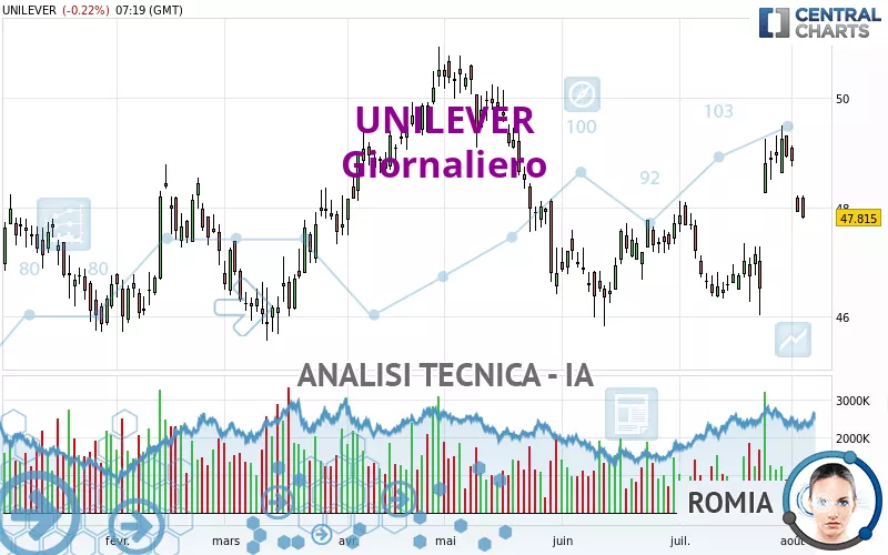 UNILEVER - Giornaliero