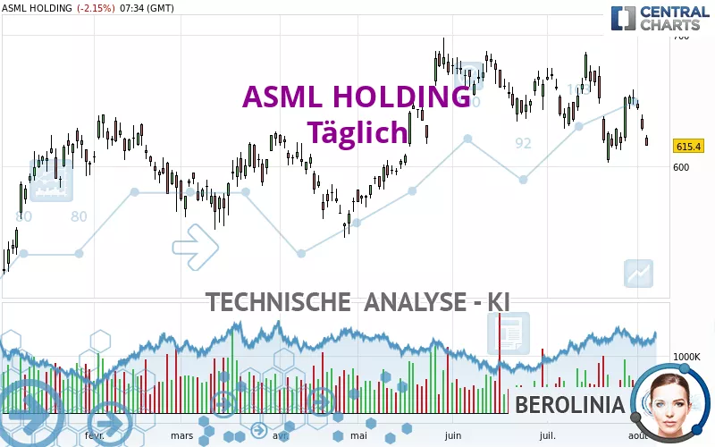 ASML HOLDING - Täglich