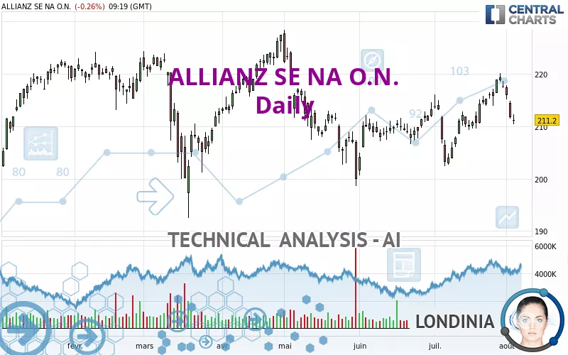 ALLIANZ SE NA O.N. - Journalier