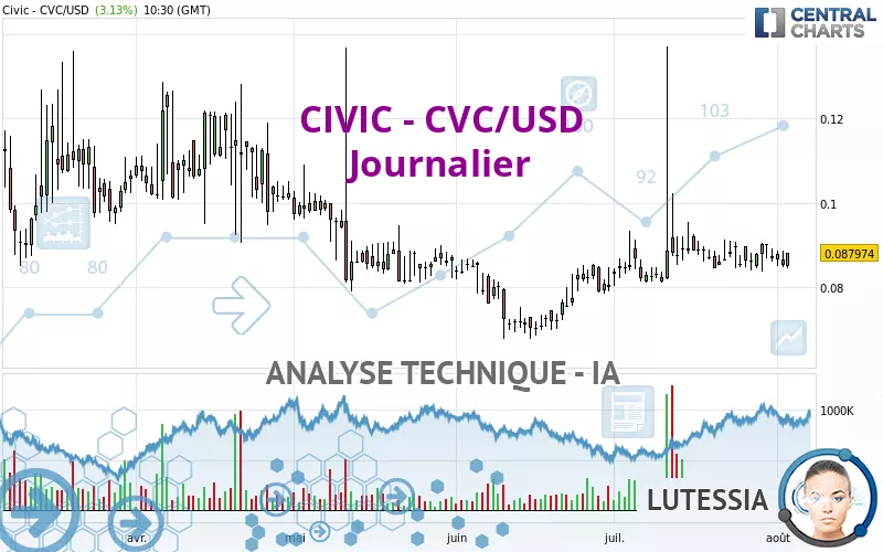 CIVIC - CVC/USD - Diario